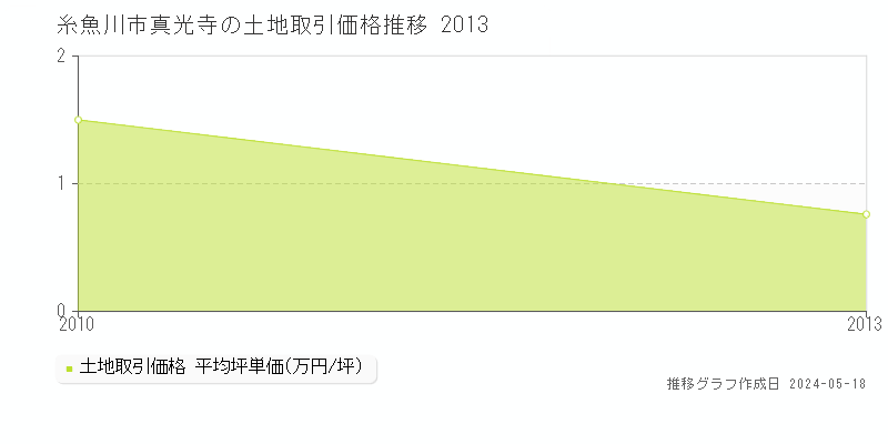 糸魚川市真光寺の土地価格推移グラフ 