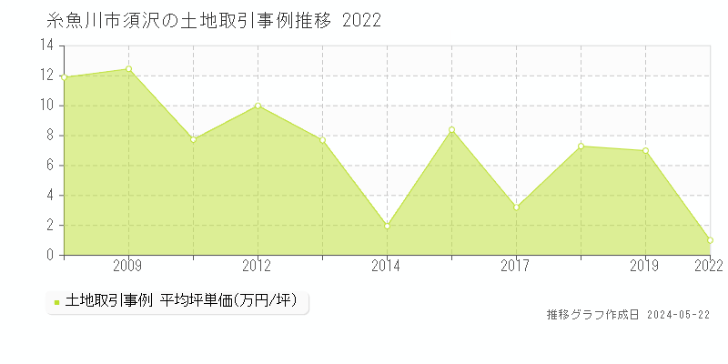 糸魚川市須沢の土地価格推移グラフ 