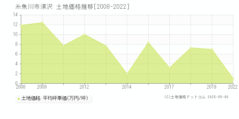 須沢(糸魚川市)の土地価格推移グラフ(坪単価)[2008-2022年]