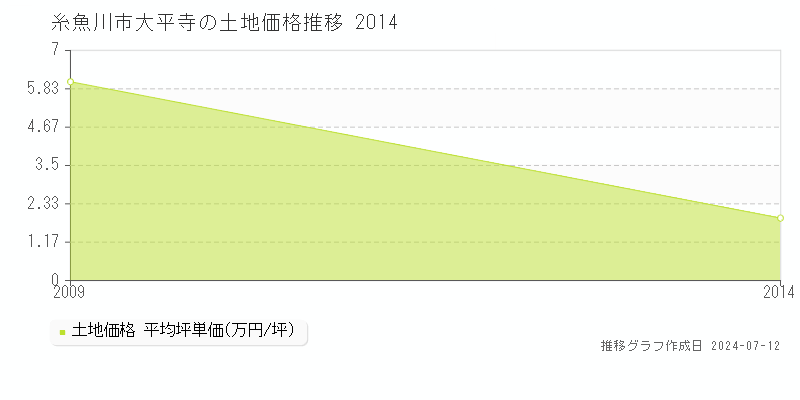 糸魚川市大平寺の土地価格推移グラフ 
