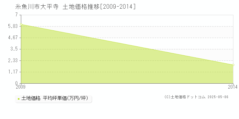 大平寺(糸魚川市)の土地価格推移グラフ(坪単価)[2009-2014年]