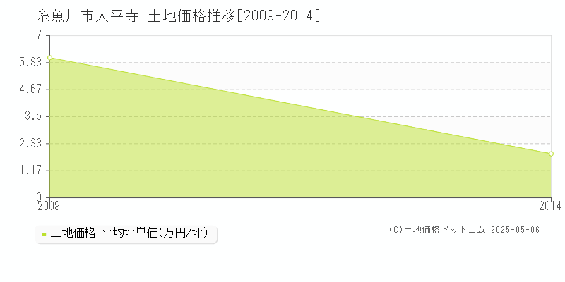 糸魚川市大平寺の土地価格推移グラフ 