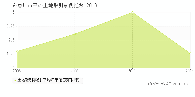 糸魚川市平の土地価格推移グラフ 