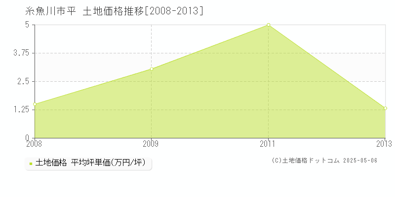 平(糸魚川市)の土地価格推移グラフ(坪単価)[2008-2013年]