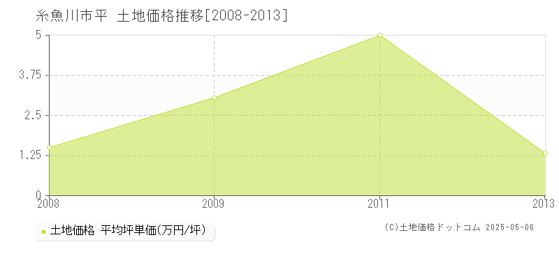 糸魚川市平の土地価格推移グラフ 