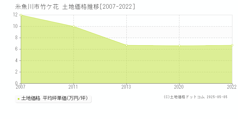竹ケ花(糸魚川市)の土地価格推移グラフ(坪単価)[2007-2022年]