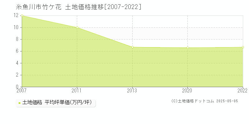 糸魚川市竹ケ花の土地価格推移グラフ 