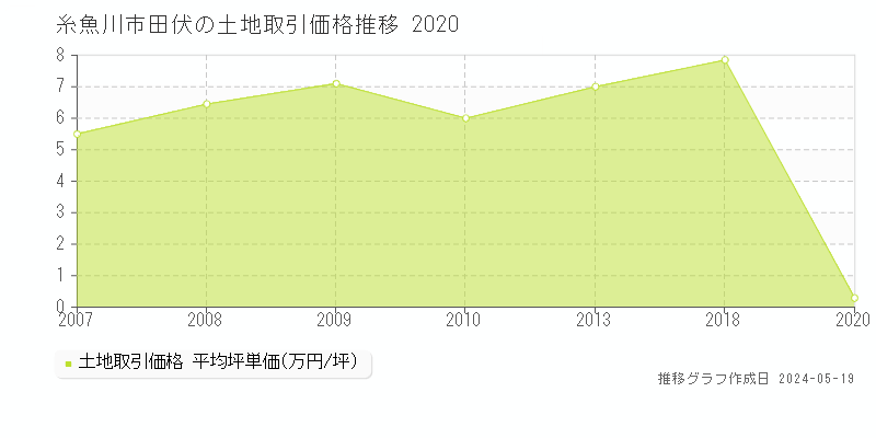 糸魚川市田伏の土地価格推移グラフ 