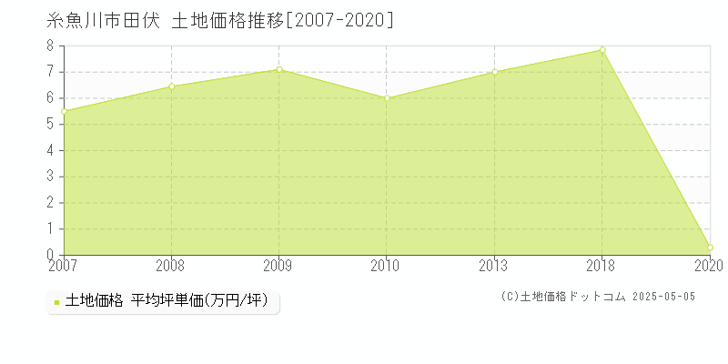 田伏(糸魚川市)の土地価格推移グラフ(坪単価)[2007-2020年]