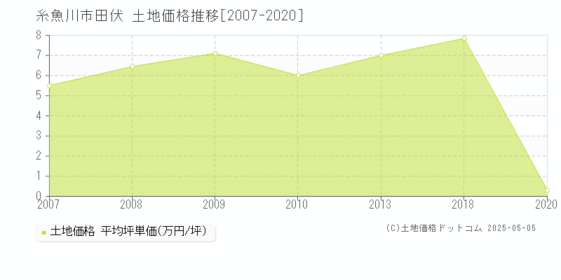 糸魚川市田伏の土地価格推移グラフ 