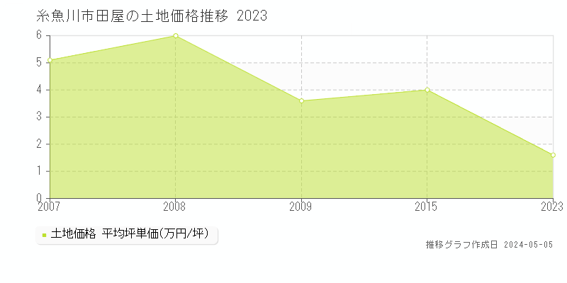 糸魚川市田屋の土地価格推移グラフ 
