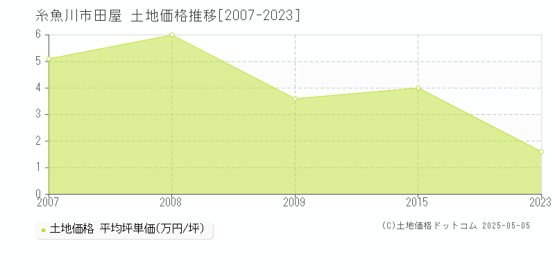 田屋(糸魚川市)の土地価格推移グラフ(坪単価)[2007-2023年]