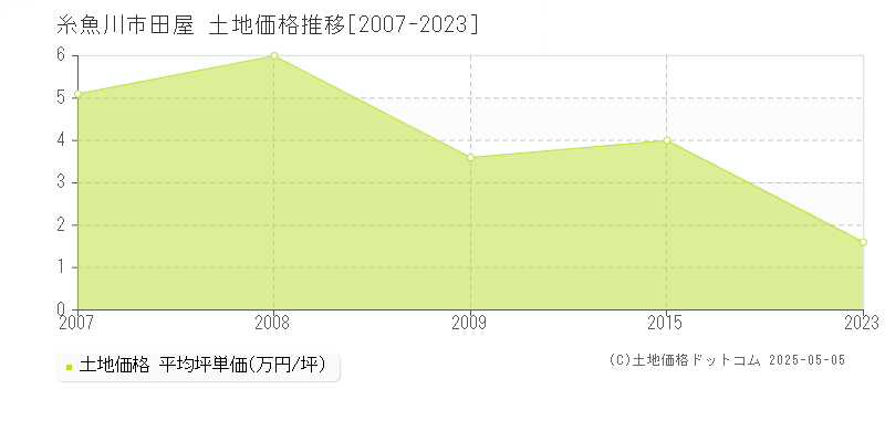 糸魚川市田屋の土地価格推移グラフ 