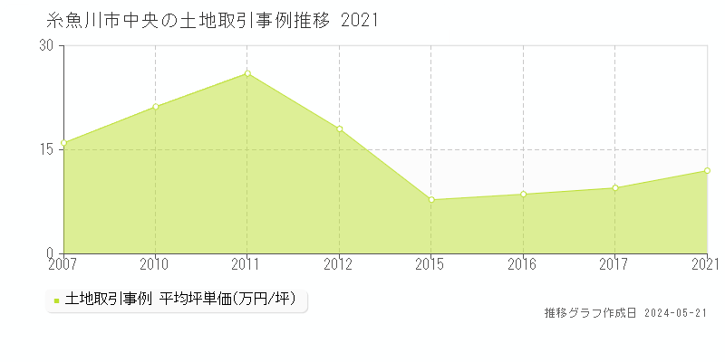 糸魚川市中央の土地価格推移グラフ 