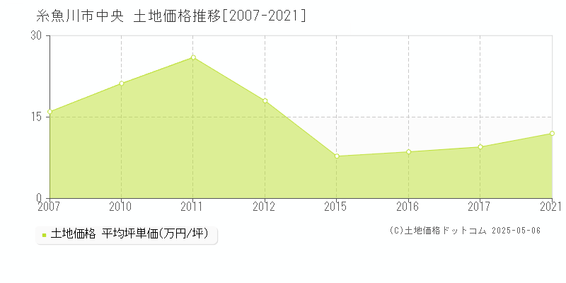 中央(糸魚川市)の土地価格推移グラフ(坪単価)[2007-2021年]