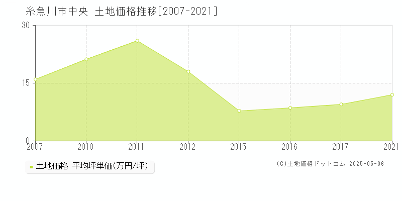 糸魚川市中央の土地価格推移グラフ 