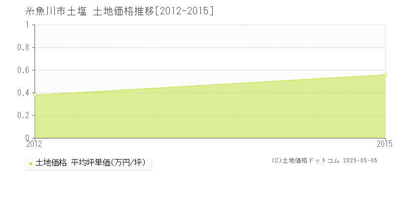 土塩(糸魚川市)の土地価格推移グラフ(坪単価)[2012-2015年]