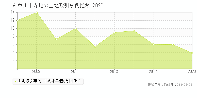 糸魚川市寺地の土地価格推移グラフ 