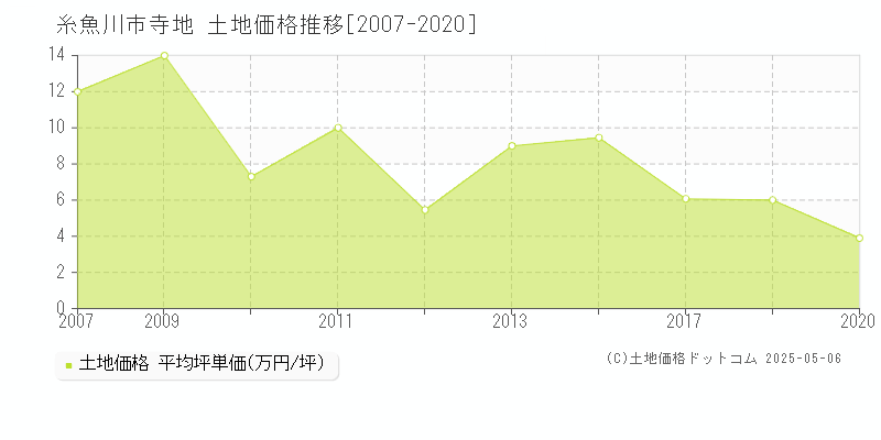 寺地(糸魚川市)の土地価格推移グラフ(坪単価)[2007-2020年]