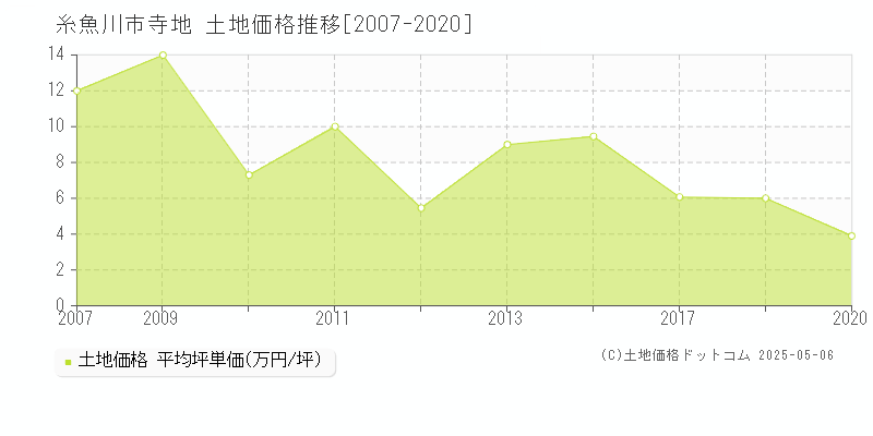 糸魚川市寺地の土地価格推移グラフ 