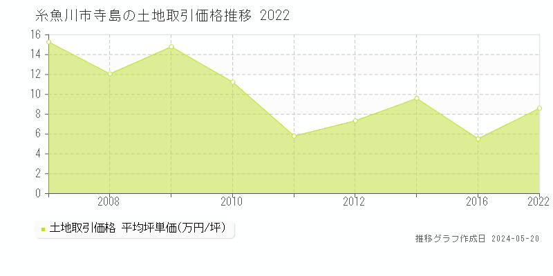 糸魚川市寺島の土地価格推移グラフ 