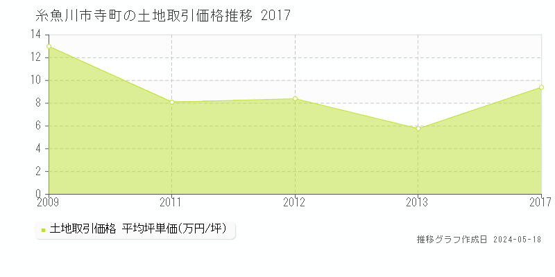 糸魚川市寺町の土地価格推移グラフ 