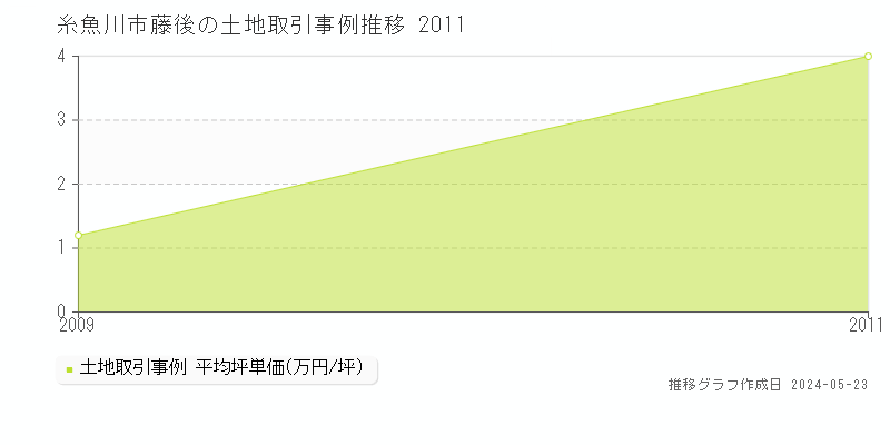 糸魚川市藤後の土地価格推移グラフ 