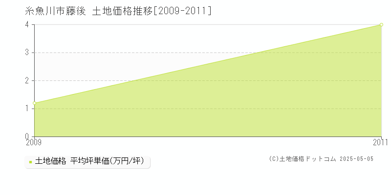 藤後(糸魚川市)の土地価格推移グラフ(坪単価)[2009-2011年]