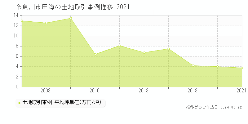 糸魚川市田海の土地取引事例推移グラフ 