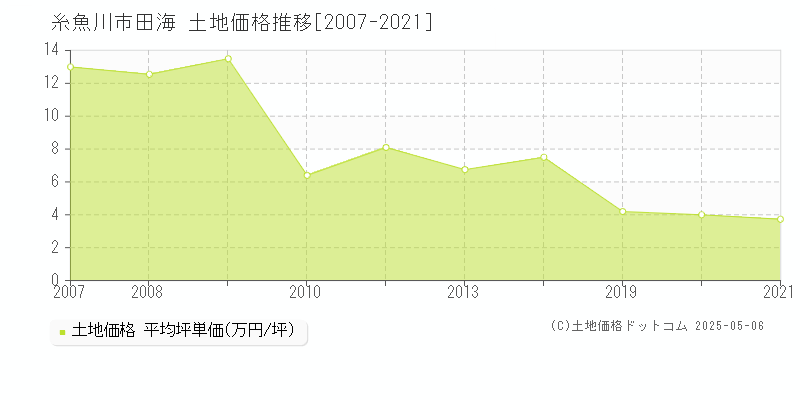 田海(糸魚川市)の土地価格推移グラフ(坪単価)[2007-2021年]
