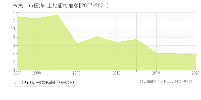 糸魚川市田海の土地価格推移グラフ 