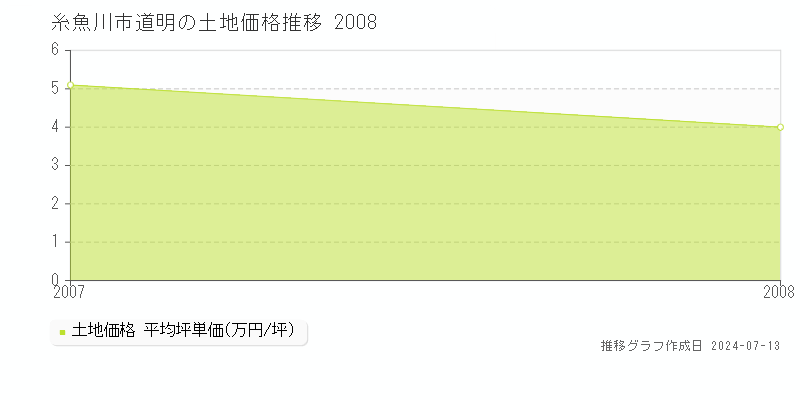 糸魚川市道明の土地価格推移グラフ 