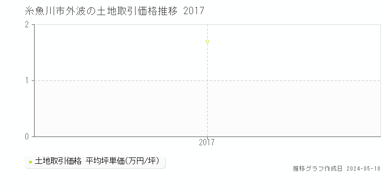 糸魚川市外波の土地価格推移グラフ 