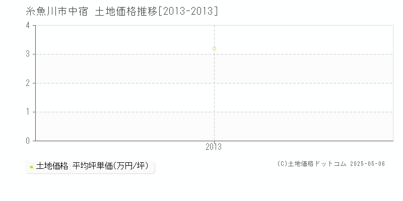 中宿(糸魚川市)の土地価格推移グラフ(坪単価)[2013-2013年]