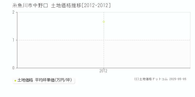 中野口(糸魚川市)の土地価格推移グラフ(坪単価)[2012-2012年]