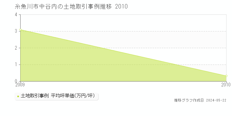 糸魚川市中谷内の土地価格推移グラフ 