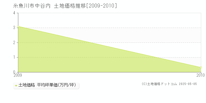 中谷内(糸魚川市)の土地価格推移グラフ(坪単価)[2009-2010年]