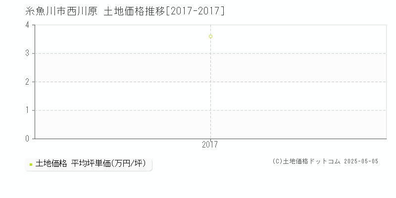 西川原(糸魚川市)の土地価格推移グラフ(坪単価)[2017-2017年]