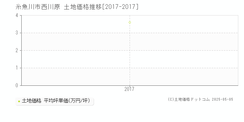 糸魚川市西川原の土地価格推移グラフ 