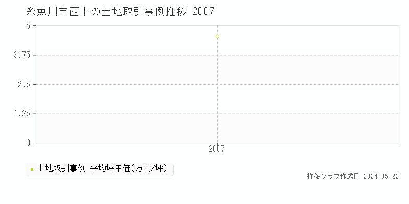 糸魚川市西中の土地価格推移グラフ 