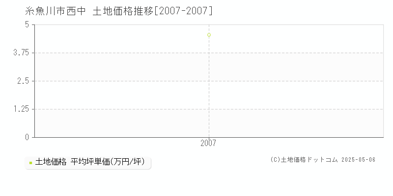 西中(糸魚川市)の土地価格推移グラフ(坪単価)[2007-2007年]