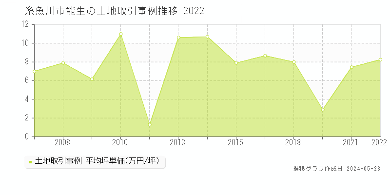 糸魚川市能生の土地価格推移グラフ 
