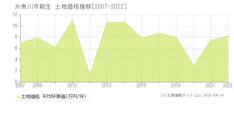 糸魚川市能生の土地価格推移グラフ 