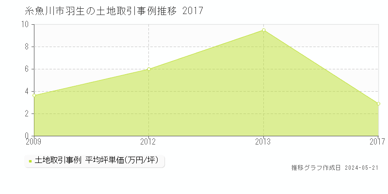糸魚川市羽生の土地価格推移グラフ 