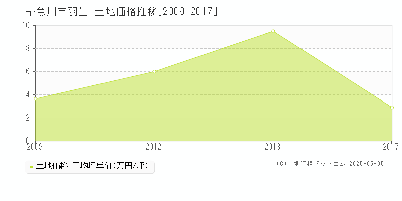 羽生(糸魚川市)の土地価格推移グラフ(坪単価)[2009-2017年]