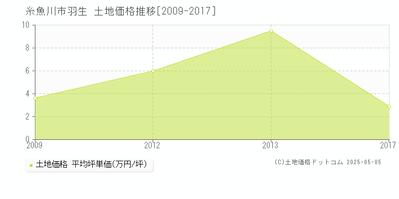 糸魚川市羽生の土地価格推移グラフ 