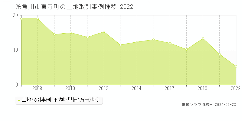 糸魚川市東寺町の土地価格推移グラフ 
