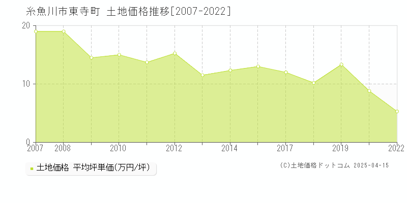 糸魚川市東寺町の土地価格推移グラフ 