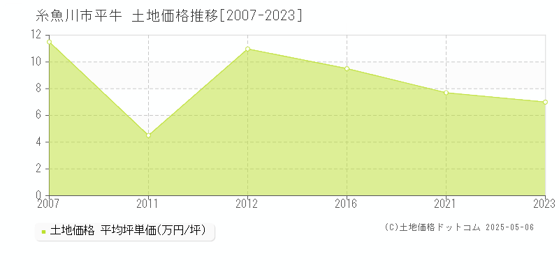 平牛(糸魚川市)の土地価格推移グラフ(坪単価)[2007-2023年]