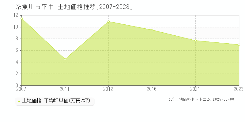 糸魚川市平牛の土地価格推移グラフ 